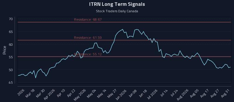 ITRN Long Term Analysis for September 1 2026 ITRN Long Term Analysis for September 1 2026