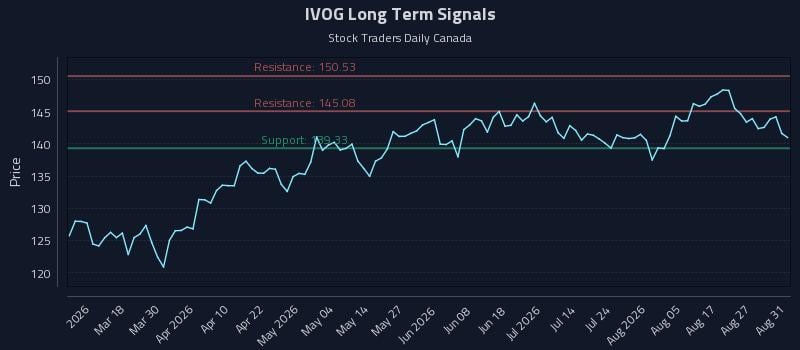 IVOG Long Term Analysis for September 1 2026 IVOG Long Term Analysis for September 1 2026