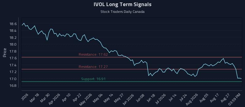 IVOL Long Term Analysis for September 1 2026 IVOL Long Term Analysis for September 1 2026