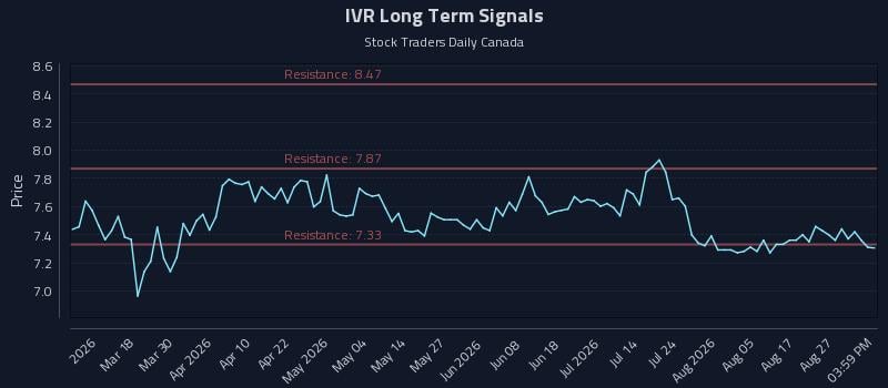 IVR Long Term Analysis for September 1 2026