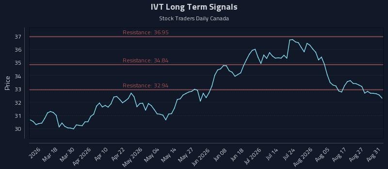 IVT Long Term Analysis for September 1 2026