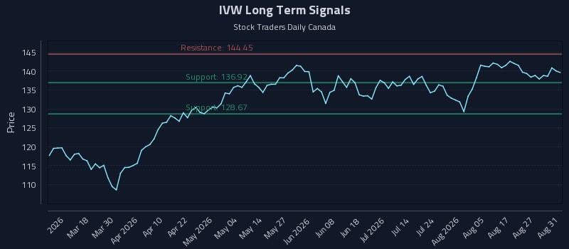 IVW Long Term Analysis for September 1 2026