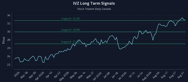 IVZ Long Term Analysis for September 1 2026 IVZ Long Term Analysis for September 1 2026