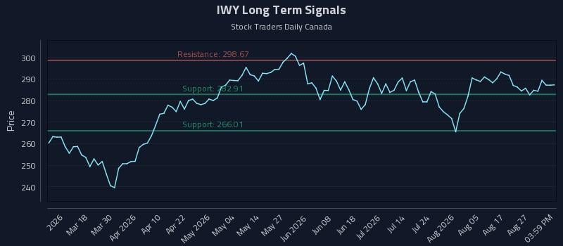 IWY Long Term Analysis for September 1 2026 IWY Long Term Analysis for September 1 2026