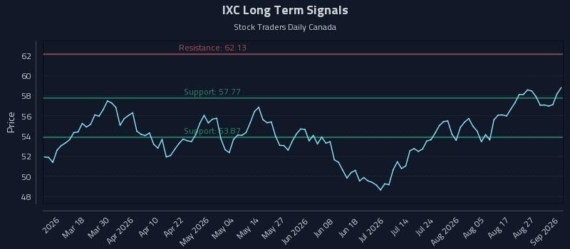 IXC Long Term Analysis for September 1 2026