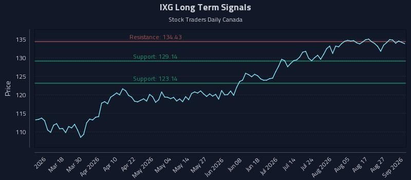 IXG Long Term Analysis for September 1 2026 IXG Long Term Analysis for September 1 2026