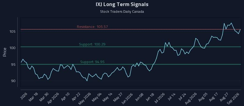 IXJ Long Term Analysis for September 1 2026 IXJ Long Term Analysis for September 1 2026
