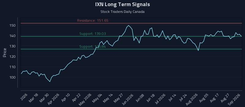 IXN Long Term Analysis for September 1 2026 IXN Long Term Analysis for September 1 2026