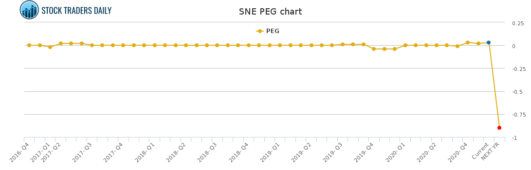 SNE PEG chart