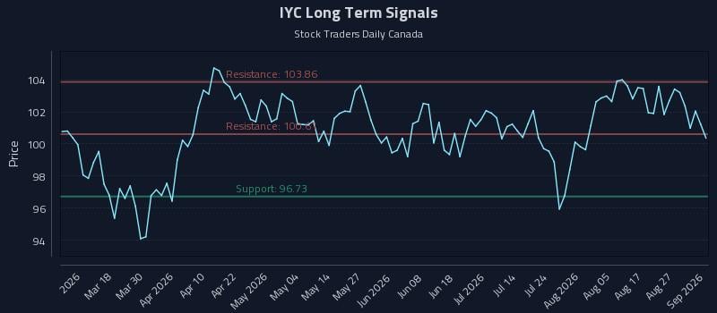 IYC Long Term Analysis for September 1 2026