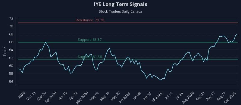 IYE Long Term Analysis for September 1 2026