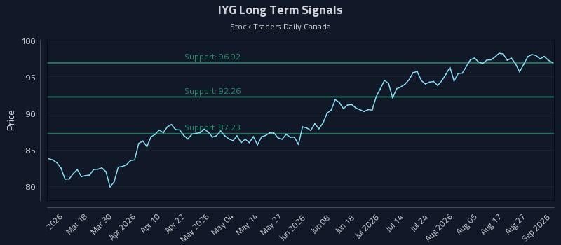 IYG Long Term Analysis for September 1 2026