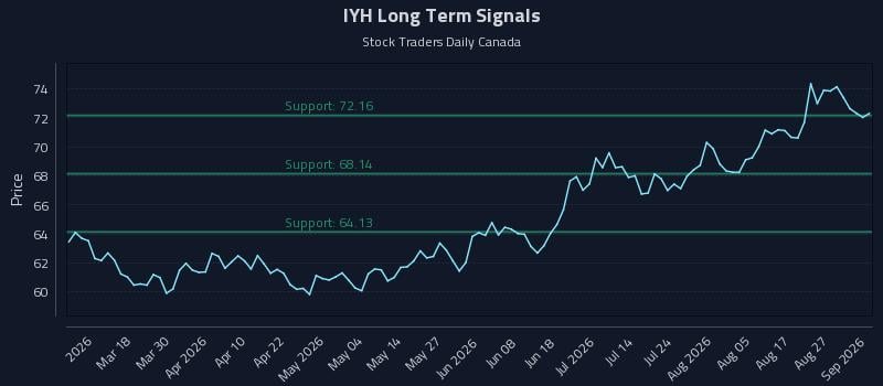 IYH Long Term Analysis for September 1 2026 IYH Long Term Analysis for September 1 2026