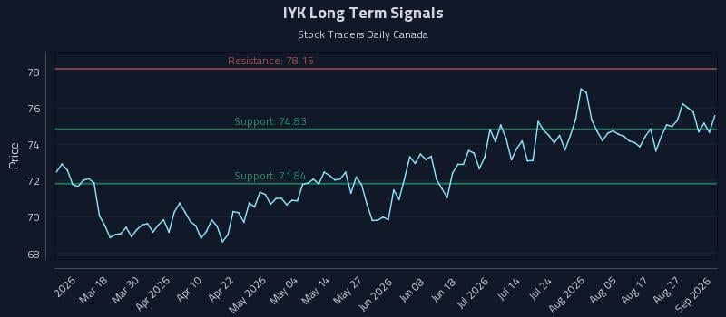 IYK Long Term Analysis for September 1 2026