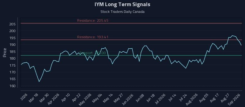 IYM Long Term Analysis for September 1 2026 IYM Long Term Analysis for September 1 2026