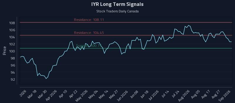IYR Long Term Analysis for September 1 2026