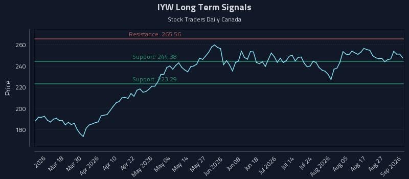 IYW Long Term Analysis for September 1 2026