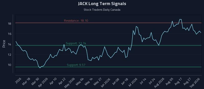 JACK Long Term Analysis for September 1 2026 JACK Long Term Analysis for September 1 2026