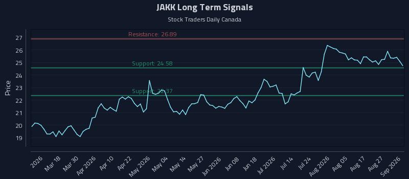 JAKK Long Term Analysis for September 1 2026