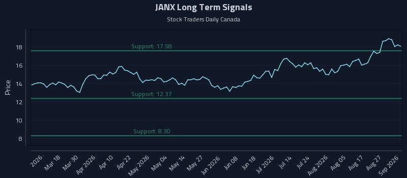 JANX Long Term Analysis for September 1 2026 JANX Long Term Analysis for September 1 2026