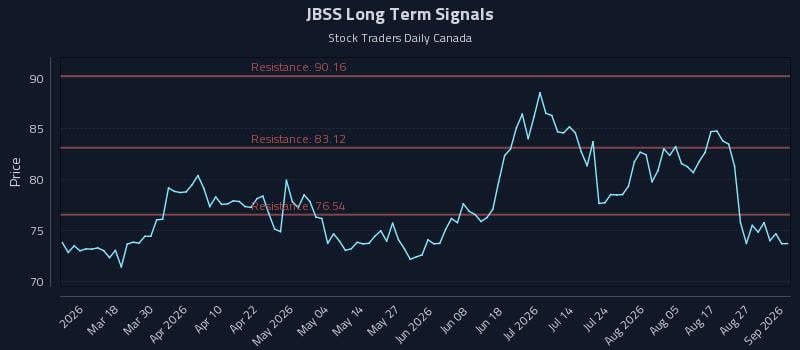 JBSS Long Term Analysis for September 1 2026