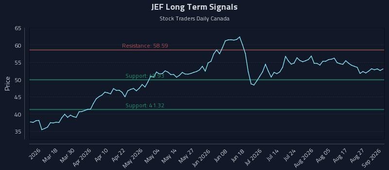 JEF Long Term Analysis for September 1 2026