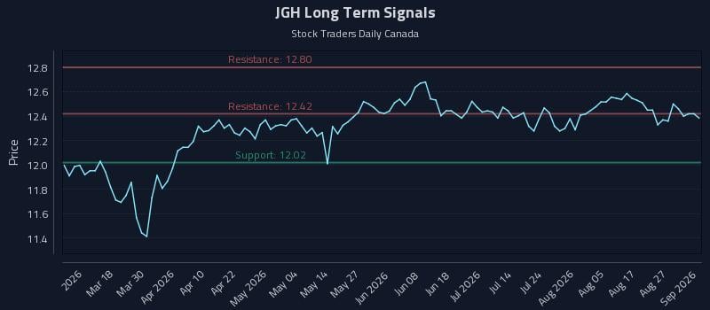 JGH Long Term Analysis for September 1 2026