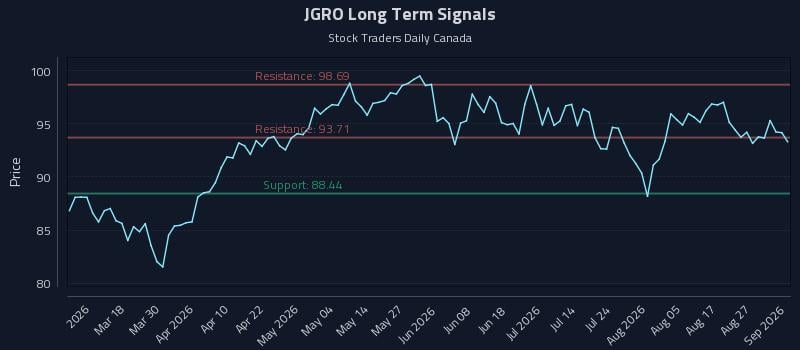 JGRO Long Term Analysis for September 1 2026