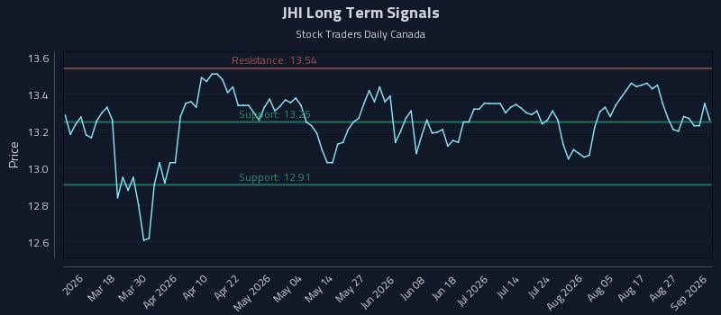 JHI Long Term Analysis for September 1 2026