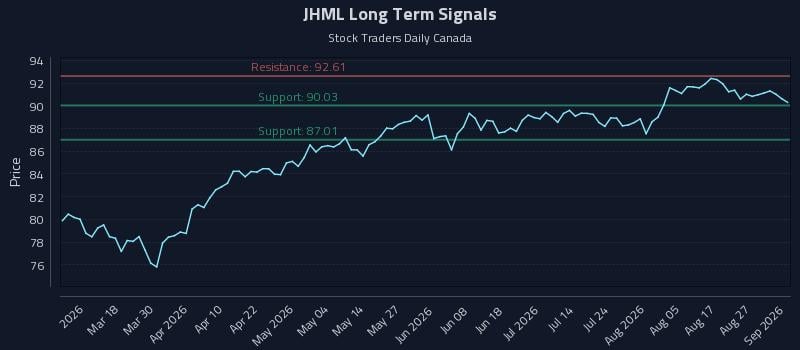 JHML Long Term Analysis for September 1 2026 JHML Long Term Analysis for September 1 2026