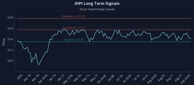 JHPI Long Term Analysis for September 1 2026