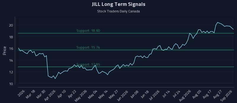 JILL Long Term Analysis for September 1 2026 JILL Long Term Analysis for September 1 2026