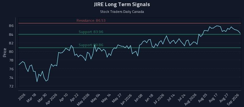JIRE Long Term Analysis for September 1 2026 JIRE Long Term Analysis for September 1 2026