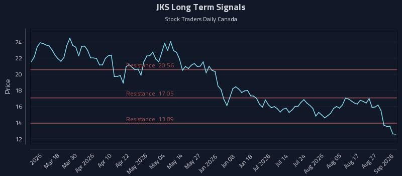 JKS Long Term Analysis for September 1 2026