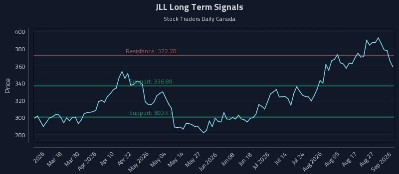 JLL Long Term Analysis for September 1 2026