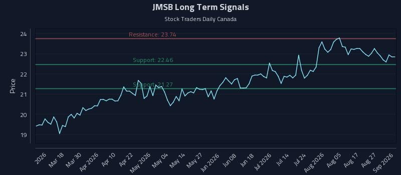 JMSB Long Term Analysis for September 1 2026 JMSB Long Term Analysis for September 1 2026