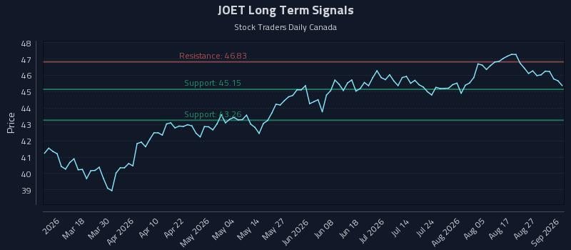 JOET Long Term Analysis for September 1 2026