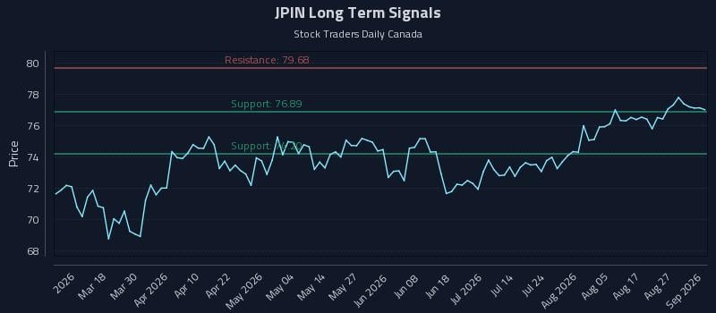 JPIN Long Term Analysis for September 1 2026 JPIN Long Term Analysis for September 1 2026