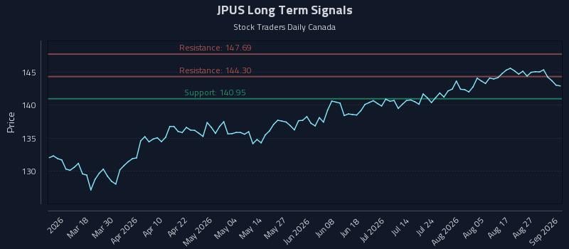 JPUS Long Term Analysis for September 1 2026 JPUS Long Term Analysis for September 1 2026