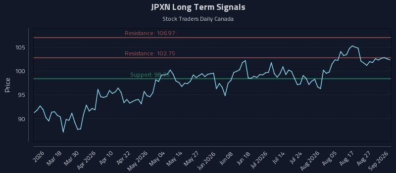 JPXN Long Term Analysis for September 1 2026 JPXN Long Term Analysis for September 1 2026