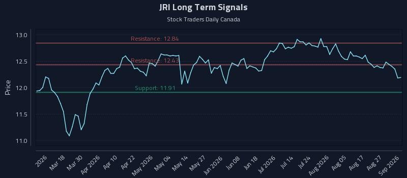 JRI Long Term Analysis for September 1 2026 JRI Long Term Analysis for September 1 2026