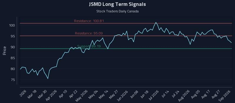 JSMD Long Term Analysis for September 1 2026 JSMD Long Term Analysis for September 1 2026