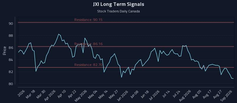 JXI Long Term Analysis for September 1 2026 JXI Long Term Analysis for September 1 2026