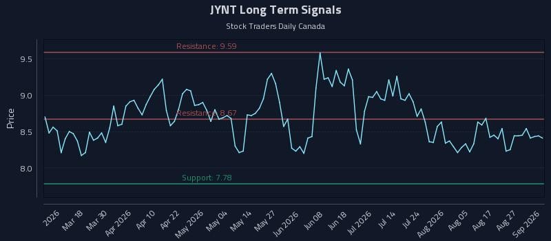 JYNT Long Term Analysis for September 1 2026 JYNT Long Term Analysis for September 1 2026