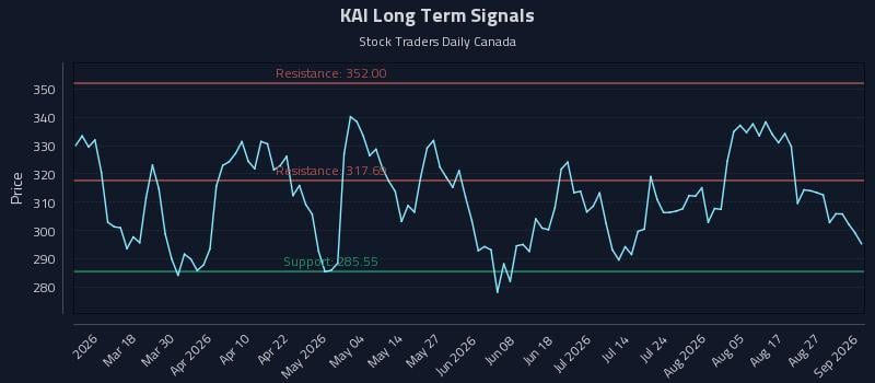 KAI Long Term Analysis for September 1 2026 KAI Long Term Analysis for September 1 2026