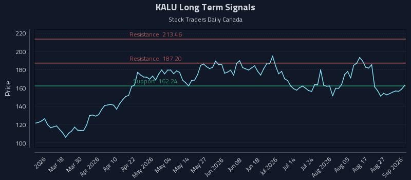 KALU Long Term Analysis for September 1 2026