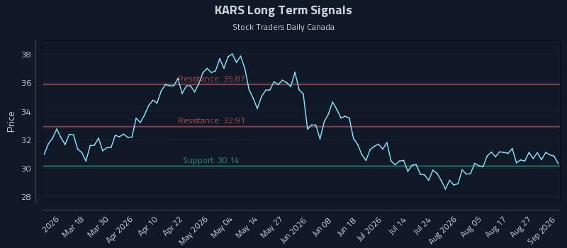 KARS Long Term Analysis for September 1 2026