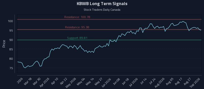 KBWB Long Term Analysis for September 1 2026