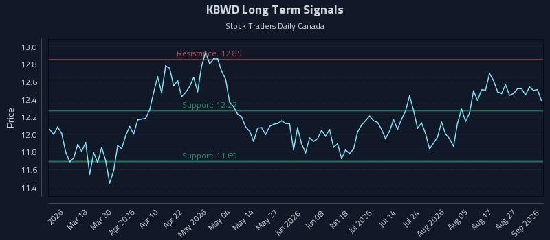 KBWD Long Term Analysis for September 1 2026 KBWD Long Term Analysis for September 1 2026