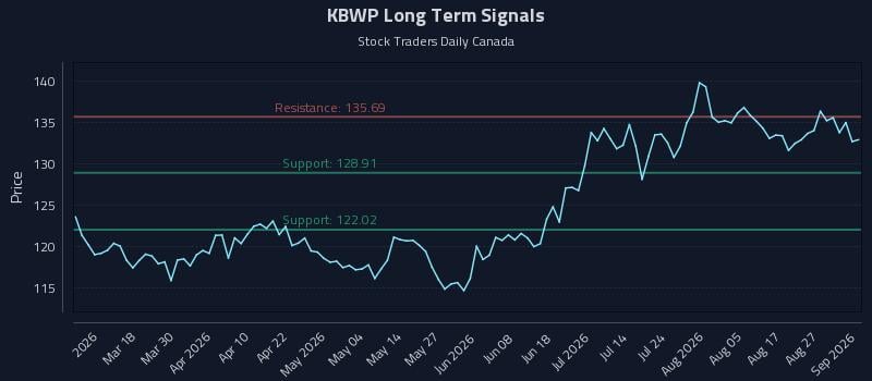 KBWP Long Term Analysis for September 1 2026